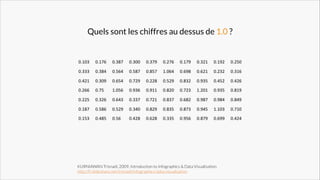Quels sont les chiffres au dessus de 1.0 ?

KURNIAWAN Trisnadi, 2009, Introduction to Infographics & Data Visualisation
http://fr.slideshare.net/trisnadi/infographics-data-visualisation

 