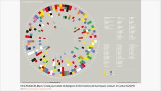 McCANDLESS David (Data journaliste et designer d’informations britannique), Colours In Culture (2009)
Source : informationisbeautiful.net

 
