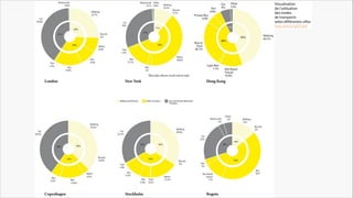 Visualisation 
de l’utilisation 
des modes 
de transports 
selon différentes villes
http://bit.ly/1jSZQo0

 