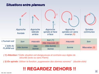Situations entre planeurs L'humain est L'aide du FLARM est très bonne Approche frontale Approche latérale arrière Approche spirale et face à face Approche spirales en sens inverse  (1)‏ Spirales communes très bonne mauvais bon mauvais bon bon (1)‏ très mauvais (2)‏ très bonne bonne 1 2 Mauvaise  (2)‏ bonne !! REGARDEZ DEHORS !! CNVV / AAVA – Octobre 2007 ( 1) Attention !  Cette situation est dangeureuse et contraire aux règles de  sécurité (avec ou sans Flarm)  ( 2) En spirale:  Utiliser la fonction „suppression des alarmes sonores“  (double-click)  