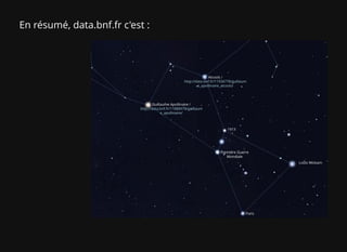 Guillaume Apollinaire /
http://data.bnf.fr/11888978/guillaum
e_apollinaire/
Alcools /
http://data.bnf.fr/11934778/guillaum
e_apollinaire_alcools/
Première Guerre
Mondiale
1913
Louis Wickam
Paris
En résumé, data.bnf.fr c'est :
 