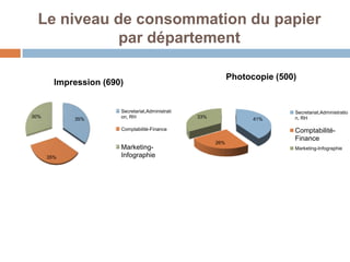 Le niveau de consommation du papier
            par département

                                                              Photocopie (500)
        Impression (690)


                       Secretariat,Administrati                              Secretariat,Administratio
30%                    on, RH                     33%                        n, RH
            35%                                                     41%

                       Comptabilité-Finance                                  Comptabilité-
                                                                             Finance
                                                        26%
                       Marketing-                                            Marketing-Infographie
      35%              Infographie
 