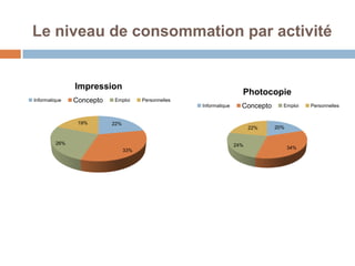 Le niveau de consommation par activité


               Impression
                                                                      Photocopie
Informatique   Concepto   Emploi      Personnelles
                                                     Informatique     Concepto     Emploi    Personnelles


                19%       22%
                                                                          22%    20%


         26%                                                        24%
                                                                                       34%
                                33%
 