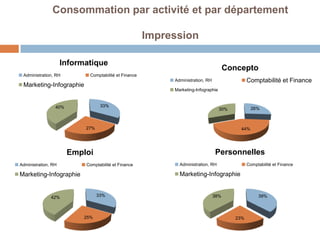 Consommation par activité et par département

                                                       Impression

                     Informatique
                                                                                       Concepto
 Administration, RH          Comptabilité et Finance
                                                            Administration, RH                  Comptabilité et Finance
 Marketing-Infographie
                                                            Marketing-Infographie


                 40%              33%
                                                                                    30%           26%



                           27%                                                              44%




                       Emploi                                                    Personnelles
Administration, RH         Comptabilité et Finance            Administration, RH                Comptabilité et Finance

Marketing-Infographie                                         Marketing-Infographie


               42%               33%                                             38%                 39%



                           25%                                                            23%
 