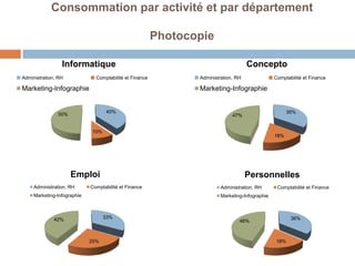 Consommation par activité et par département

                                                         Photocopie

                 Informatique                                                        Concepto
Administration, RH             Comptabilité et Finance          Administration, RH               Comptabilité et Finance

Marketing-Infographie                                           Marketing-Infographie


                                     40%                                                                35%
               50%                                                            47%


                              10%
                                                                                                 18%




                     Emploi                                                          Personnelles
     Administration, RH      Comptabilité et Finance                     Administration, RH       Comptabilité et Finance
     Marketing-Infographie                                               Marketing-Infographie



              42%                   33%                                                                  36%
                                                                                 46%



                             25%                                                                  18%
 
