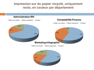 Impression sur du papier recyclé, uniquement
             recto, en couleur par département

       Administration-RH
Papier non recyclé   Recto uniquement    Couleur                             Comptabilité-Finance
                                                                     Papier non recyclé      Recto uniquement    Couleur

               17%
                                                                                            6%
 16%
                                                                            38%
                                        67%                                                                     56%




                                        Marketing-Infographie
                                   Papier non recyclé    Recto uniquement         Couleur



                                                   21%


                                                                            57%
                                        22%
 