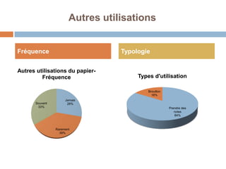 Autres utilisations


Fréquence                         Typologie


Autres utilisations du papier-
         Fréquence                     Types d'utilisation

                                           Brouillon
                                             16%
                     Jamais
      Souvent         28%
       33%                                             Prendre des
                                                          notes
                                                          84%



                Rarement
                  39%
 