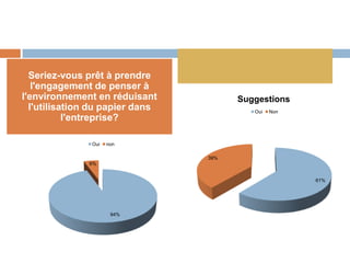 Seriez-vous prêt à prendre
   l'engagement de penser à
l'environnement en réduisant              Suggestions
  l'utilisation du papier dans               Oui   Non
           l'entreprise?
                                 Proposition de pistes de
               Oui   non
                                        solution
                                    39%
              6%


                                                         61%




                      94%
 