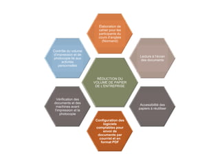 Élaboration de
                       cahier pour les
                       participants du
                       cours d’anglais
                         (Normand)

Contrôle du volume
d’impression et de
                                          Lecture à l’écran
photocopie lié aux
                                           des documents
     activités
   personnelles


                       RÉDUCTION DU
                     VOLUME DE PAPIER
                      DE L'ENTREPRISE


 Vérification des
documents et des
                                           Accessibilité des
 machines avant
                                          papiers à réutiliser
l’impression et la
    photocopie
                      Configuration des
                           logiciels
                      comptables pour
                           envoi de
                       documents par
                        courriel et en
                         format PDF
 