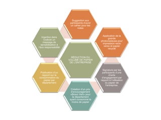Suggestion aux
                        participants d’avoir
                        un cahier pour les
                               notes


                                                Application de la
    Insertion dans                                   grande
      Outlook un                               photocopieuse pour
     message de                                 impression recto
   sensibilisation à                             verso et papier
l’éco responsabilité
                                                     recyclé


                         RÉDUCTION DU
                       VOLUME DE PAPIER
                        DE L'ENTREPRISE


                                                 Signature par les
 Publication d’un                               participants d’une
  rapport sur la                                       charte
consommation du                                 d’engagement par
    papier par                                 rapport à l’utilisation
  département                                      du papier de
                                                    l’entreprise.
                        Création d’un prix
                        d’encouragement
                       «Bravo Vert» pour
                         le département
                       ayant consommé le
                         moins de papier
 