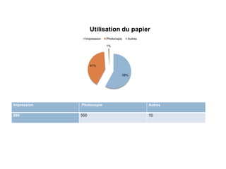 Utilisation du papier
               Impression   Photocopie     Autres

                            1%




                   41%


                                         58%




Impression   Photocopie                             Autres

690          500                                    10
 