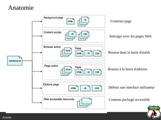 Root66 -
Anatomie
Intéragir avec les pages Web
Contexte page
Bouton dans la barre d'outils
Bouton à la barre d'adresse
Définir une interface utilisateur
Contenu packagé accessible
 