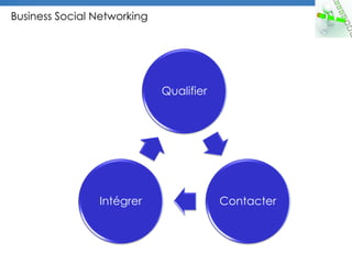 Qualifier
ContacterIntégrer
Business Social Networking
 