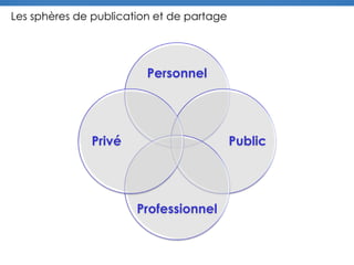 Les sphères de publication et de partage
Personnel
Public
Professionn
el
Privé
 