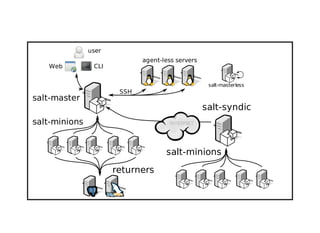 CLIWeb
SSH
agent-less servers
salt-master
salt-minions
returners
salt-syndic
salt-minions
user
salt-masterless
 