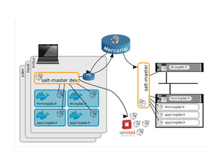 Julien
salt-master dev
Hg
Arthur
David
front.logilab.fr db.logilab.fr
app1.logilab.fr app2.logilab.fr
Power Edge
2950
db.logilab.fr
Power Edge
2950
host.logilab.fr
front.logilab.fr
app1.logilab.fr
app2.logilab.fr
salt-master
MMeerrccuurriiaall
 
