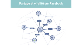 Partage et viralité sur Facebook
 