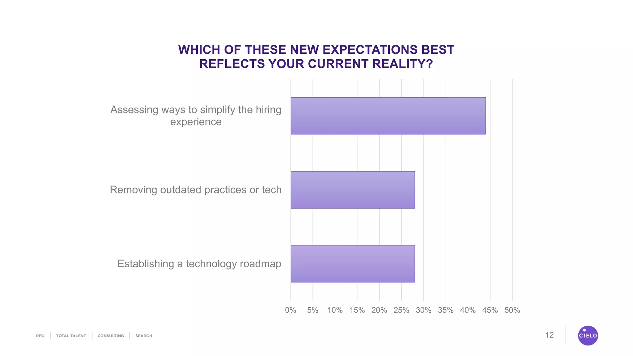 12
0% 5% 10% 15% 20% 25% 30% 35% 40% 45% 50%
Establishing a technology roadmap
Removing outdated practices or tech
Assessing ways to simplify the hiring
experience
WHICH OF THESE NEW EXPECTATIONS BEST
REFLECTS YOUR CURRENT REALITY?
 