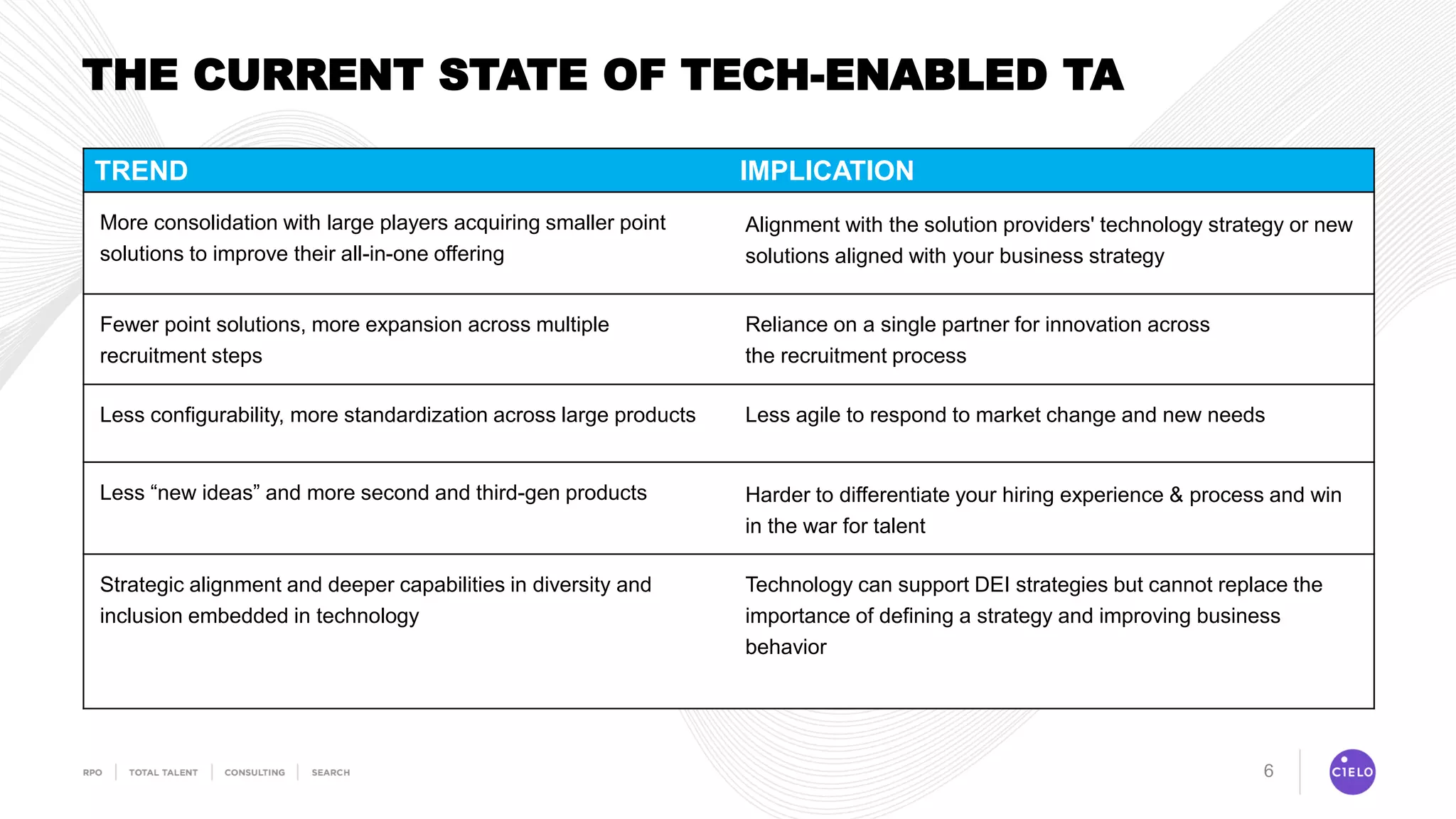 6
THE CURRENT STATE OF TECH-ENABLED TA
TREND IMPLICATION
More consolidation with large players acquiring smaller point
solutions to improve their all-in-one offering
Alignment with the solution providers' technology strategy or new
solutions aligned with your business strategy
Fewer point solutions, more expansion across multiple
recruitment steps
Reliance on a single partner for innovation across
the recruitment process
Less configurability, more standardization across large products Less agile to respond to market change and new needs
Less “new ideas” and more second and third-gen products Harder to differentiate your hiring experience & process and win
in the war for talent
Strategic alignment and deeper capabilities in diversity and
inclusion embedded in technology
Technology can support DEI strategies but cannot replace the
importance of defining a strategy and improving business
behavior
 