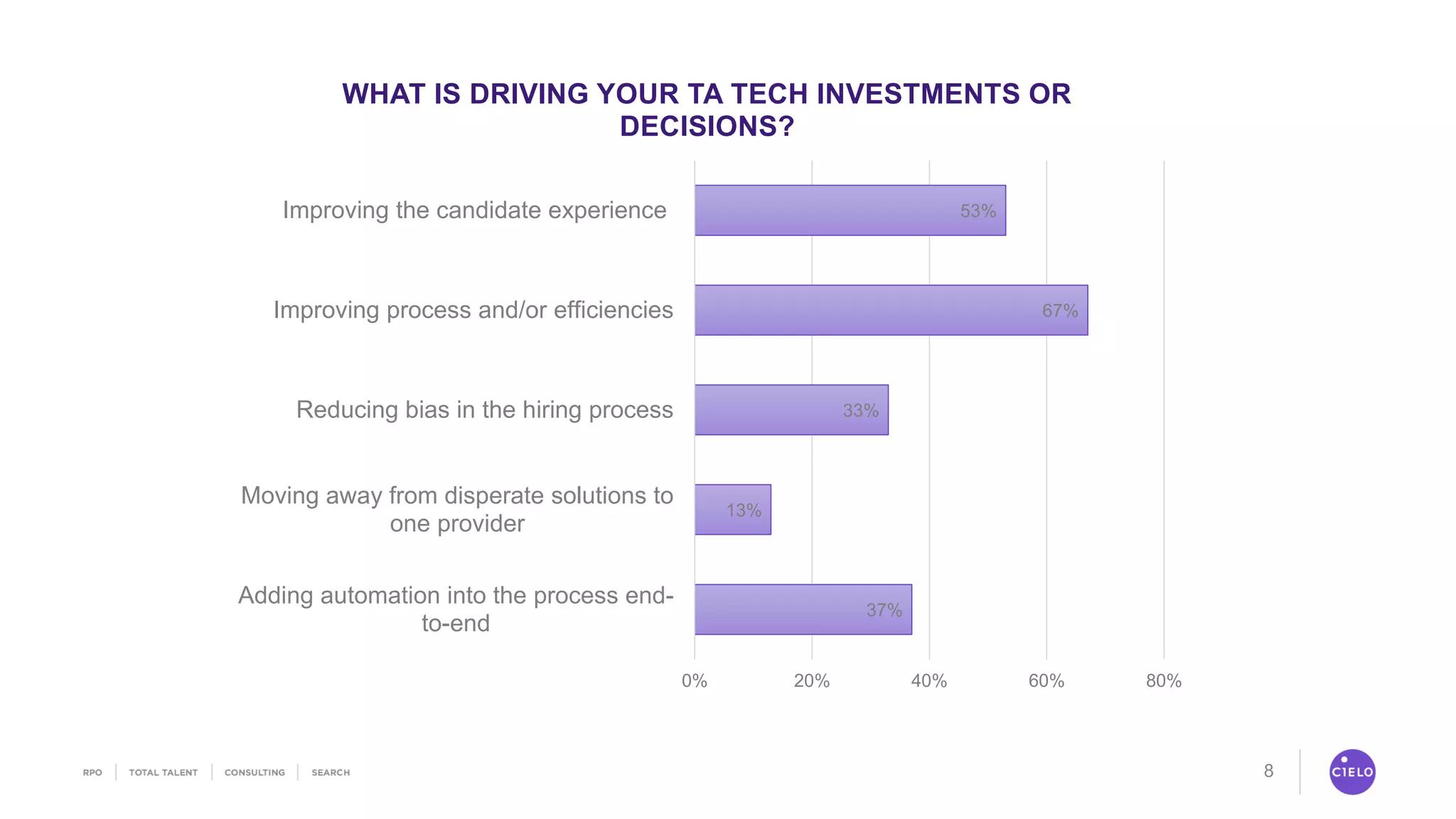 8
37%
13%
33%
67%
53%
0% 20% 40% 60% 80%
Adding automation into the process end-
to-end
Moving away from disperate solutions to
one provider
Reducing bias in the hiring process
Improving process and/or efficiencies
Improving the candidate experience
WHAT IS DRIVING YOUR TA TECH INVESTMENTS OR
DECISIONS?
 