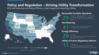5© Indigo Advisory Group 2017
Renewable Portfolio Standards
29 States + Washington DC + 3 territories
have a Renewable Portfolio Standard
(8 states and 1 territories have renewable portfolio
goals)
29
Renewable portfolio standard
Policy and Regulation – Driving Utility Transformation
RPS, Net Metering and Energy Efficiency State targets are impacting utilities
Renewable portfolio goal
www.dsireusa.org / August 2016
Net Metering
41 States + DC, AS, USVI, & PR have
mandatory net metering rules
41
Energy Efficiency
26 States
Have Statewide Energy Efficiency Resource
Standards (or Goals)
26
Utility of Future Regulatory Reform
11 States
Have initiated regulatory proceedings
around the Utility of The Future e.g. REV in NY
11
 