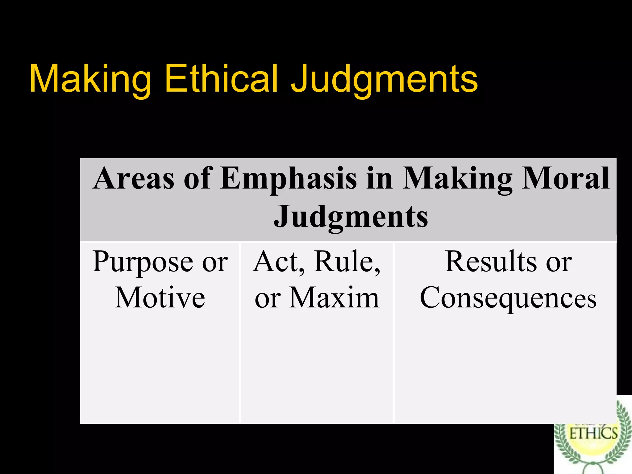 Making Ethical Judgments
Areas of Emphasis in Making Moral
Judgments
Purpose or
Motive
Act, Rule,
or Maxim
Results or
Consequences
 