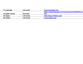 17 mesenger red social www.mesenger.com
18 gogle chrome buscador
https://support.google.com/chrome/answer/95346?hl=es-
419
19 skype red social http://skype.softonic.com/
20 twitter red social www.twitter.com