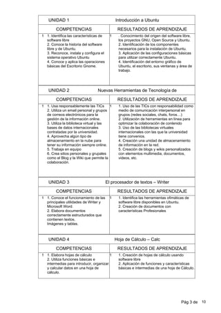 UNIDAD 1
RESULTADOS DE APRENDIZAJE
Introducción a Ubuntu
COMPETENCIAS
. Conocimiento del origen del software libre,
los proyectos GNU, Open Source y Ubuntu.
2. Identificación de los componentes
necesarios para la instalación de Ubuntu.
3. Aplicación de las configuraciones básicas
para utilizar correctamente Ubuntu.
4. Identificación del entorno gráfico de
Ubuntu, el escritorio, sus ventanas y área de
trabajo.
1 11. Identifica las características de
software libre
2. Conoce la historia del software
libre y de Ubuntu.
3. Reconoce, instala y configura el
sistema operativo Ubuntu
4. Conoce y aplica las operaciones
básicas del Escritorio Gnome.
UNIDAD 2
RESULTADOS DE APRENDIZAJE
Nuevas Herramientas de Tecnología de
COMPETENCIAS
1. Uso de las TICs con responsabilidad como
medio de comunicación interpersonal en
grupos (redes sociales, chats, foros…)
2. Utilización de herramientas en línea para
optimizar la colaboración de contenido
3. Uso de las bibliotecas virtuales
internacionales con las que la universidad
tiene convenios.
4. Creación una unidad de almacenamiento
de información en la red.
5. Creación de blogs y wikis personalizados
con elementos multimedia, documentos,
videos, etc.
1 11. Usa responsablemente las TICs
2. Utiliza un email personal y grupos
de correos electrónicos para la
gestión de la información online.
3. Utiliza la biblioteca virtual y las
bases de datos internacionales
contratadas por la universidad.
4. Aprovecha algún tipo de
almacenamiento en la nube para
tener su información siempre online.
5. Trabaja en equipo
6. Crea sitios personales y grupales
como el Blog y la Wiki que permite la
colaboración.
UNIDAD 3
RESULTADOS DE APRENDIZAJE
El procesador de textos – Writer
COMPETENCIAS
1. Identifica las herramientas ofimáticas de
software libre disponibles en Ubuntu.
2. Creación de documentos con
características Profesionales
1 11. Conoce el funcionamiento de las
principales utilidades de Writer y
Microsoft Word.
2. Elabora documentos
correctamente estructurados que
contienen textos,
Imágenes y tablas.
UNIDAD 4
RESULTADOS DE APRENDIZAJE
Hoja de Cálculo – Calc
COMPETENCIAS
1. Creación de hojas de cálculo usando
software libre
2. Aplicación de funciones y características
básicas e intermedias de una hoja de Cálculo.
1 11. Elabora hojas de cálculo
2. Utiliza funciones básicas e
intermedias para introducir, organizar
y calcular datos en una hoja de
cálculo.
Pág 3 de 10
 
