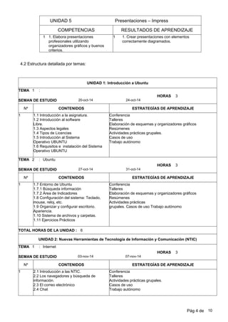4.2 Estructura detallada por temas:
UNIDAD 5
RESULTADOS DE APRENDIZAJE
Presentaciones – Impress
COMPETENCIAS
1. Crear presentaciones con elementos
correctamente diagramados.
1 11. Elabora presentaciones
profesionales utilizando
organizadores gráficos y buenos
criterios.
UNIDAD 1: Introducción a Ubuntu
1
24-oct-1420-oct-14
:
SEMAN DE ESTUDIO
TEMA
Nº CONTENIDOS ESTRATEGÍAS DE APRENDIZAJE
3HORAS
1 1.1 Introducción a la asignatura.
1.2 Introducción al software
Libre.
1.3 Aspectos legales
1.4 Tipos de Licencias
1.5 Introducción al Sistema
Operativo UBUNTU
1.6 Requisitos e instalación del Sistema
Operativo UBUNTU
Conferencia
Talleres
Elaboración de esquemas y organizadores gráficos
Resúmenes
Actividades prácticas grupales.
Casos de uso
Trabajo autónomo
2 Ubuntu
31-oct-1427-oct-14
:
SEMAN DE ESTUDIO
TEMA
Nº CONTENIDOS ESTRATEGÍAS DE APRENDIZAJE
3HORAS
1 1.7 Entorno de Ubuntu
1.7.1 Búsqueda información
1.7.2 Área de Indicadores
1.8 Configuración del sistema: Teclado,
mouse, reloj, etc.
1.9 Organizar y configurar escritorio.
Apariencia.
1.10 Sistema de archivos y carpetas.
1.11 Ejercicios Prácticos
Conferencia
Talleres
Elaboración de esquemas y organizadores gráficos
Resúmenes
Actividades prácticas
grupales. Casos de uso Trabajo autónomo
TOTAL HORAS DE LA UNIDAD : 6
UNIDAD 2: Nuevas Herramientas de Tecnología de Información y Comunicación (NTIC)
1 Internet
07-nov-1403-nov-14
:
SEMAN DE ESTUDIO
TEMA
Nº CONTENIDOS ESTRATEGÍAS DE APRENDIZAJE
3HORAS
1 2.1 Introducción a las NTIC.
2.2 Los navegadores y búsqueda de
información.
2.3 El correo electrónico
2.4 Chat
Conferencia
Talleres
Actividades prácticas grupales.
Casos de uso
Trabajo autónomo
Pág 4 de 10
 