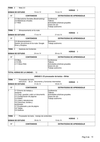 2 Web 2.0
14-nov-1410-nov-14
:
SEMAN DE ESTUDIO
TEMA
Nº CONTENIDOS ESTRATEGÍAS DE APRENDIZAJE
3HORAS
1 2.5 Marcadores Sociales (Bookmarking)
2.6 Bibliotecas virtuales
2.7 RSS
Conferencia
Talleres
Actividades prácticas grupales.
Casos de uso
Trabajo autónomo
3 Almacenamiento en la nube
21-nov-1417-nov-14
:
SEMAN DE ESTUDIO
TEMA
Nº CONTENIDOS ESTRATEGÍAS DE APRENDIZAJE
3HORAS
1 2.8 Almacenamiento y
Gestión de archivos en la nube: Google
Drive y Dropbox.
Seminario
Trabajo autónomo
4 Gestores de Contenido
28-nov-1424-nov-14
:
SEMAN DE ESTUDIO
TEMA
Nº CONTENIDOS ESTRATEGÍAS DE APRENDIZAJE
3HORAS
1 2.9 Blog
2.10 Wiki
2.11 Sitios Web
Conferencia
Talleres
Actividades prácticas grupales.
Casos de uso
Trabajo autónomo
TOTAL HORAS DE LA UNIDAD : 12
UNIDAD 3: El procesador de textos – Writer
1 Procesador de texto,
estructura de un documento y funciones intermedias
05-dic-1401-dic-14
:
SEMAN DE ESTUDIO
TEMA
Nº CONTENIDOS ESTRATEGÍAS DE APRENDIZAJE
3HORAS
1 3.1 Entorno de trabajo y
ventanas
3.2 Crear, guardar y abrir un documento.
3.3 Configuración de páginas
3.4 Estilos
3.5 Listas y tabulaciones
3.6 Columnas, bordes y
sombreado
3.7 Encabezado y pie de página
3.8 Tablas
3.9 Gráficos
Conferencia
Talleres
Actividades prácticas grupales.
Casos de uso
Trabajo autónomo
2 Procesador de texto, manejo de contenidos
12-dic-1408-dic-14
:
SEMAN DE ESTUDIO
TEMA
Nº CONTENIDOS ESTRATEGÍAS DE APRENDIZAJE
3HORAS
Pág 5 de 10
 