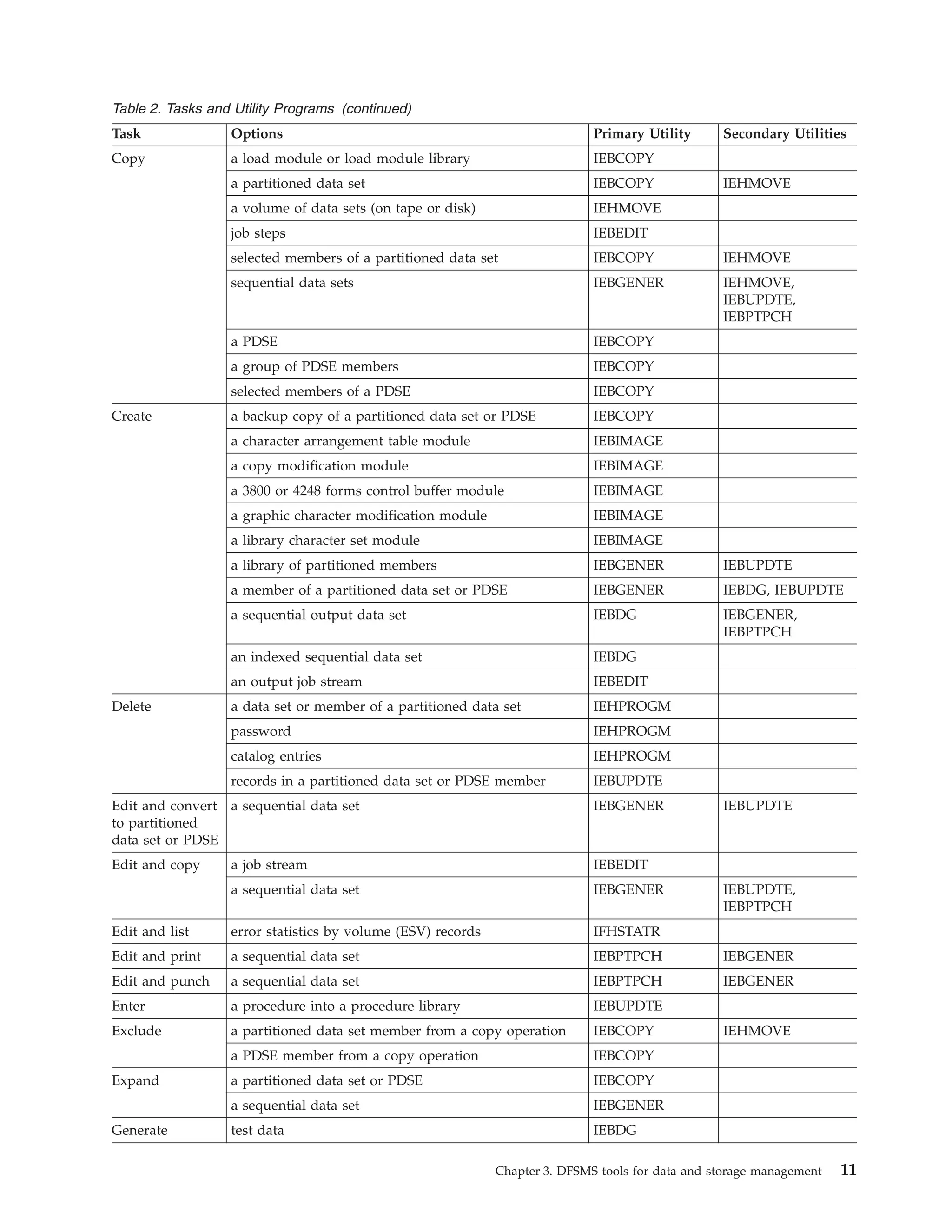 Table 2. Tasks and Utility Programs (continued)
Task              Options                                                    Primary Utility      Secondary Utilities
Copy              a load module or load module library                       IEBCOPY
                  a partitioned data set                                     IEBCOPY              IEHMOVE
                  a volume of data sets (on tape or disk)                    IEHMOVE
                  job steps                                                  IEBEDIT
                  selected members of a partitioned data set                 IEBCOPY              IEHMOVE
                  sequential data sets                                       IEBGENER             IEHMOVE,
                                                                                                  IEBUPDTE,
                                                                                                  IEBPTPCH
                  a PDSE                                                     IEBCOPY
                  a group of PDSE members                                    IEBCOPY
                  selected members of a PDSE                                 IEBCOPY
Create            a backup copy of a partitioned data set or PDSE            IEBCOPY
                  a character arrangement table module                       IEBIMAGE
                  a copy modification module                                 IEBIMAGE
                  a 3800 or 4248 forms control buffer module                 IEBIMAGE
                  a graphic character modification module                    IEBIMAGE
                  a library character set module                             IEBIMAGE
                  a library of partitioned members                           IEBGENER             IEBUPDTE
                  a member of a partitioned data set or PDSE                 IEBGENER             IEBDG, IEBUPDTE
                  a sequential output data set                               IEBDG                IEBGENER,
                                                                                                  IEBPTPCH
                  an indexed sequential data set                             IEBDG
                  an output job stream                                       IEBEDIT
Delete            a data set or member of a partitioned data set             IEHPROGM
                  password                                                   IEHPROGM
                  catalog entries                                            IEHPROGM
                  records in a partitioned data set or PDSE member           IEBUPDTE
Edit and convert a sequential data set                                       IEBGENER             IEBUPDTE
to partitioned
data set or PDSE
Edit and copy     a job stream                                               IEBEDIT
                  a sequential data set                                      IEBGENER             IEBUPDTE,
                                                                                                  IEBPTPCH
Edit and list     error statistics by volume (ESV) records                   IFHSTATR
Edit and print    a sequential data set                                      IEBPTPCH             IEBGENER
Edit and punch    a sequential data set                                      IEBPTPCH             IEBGENER
Enter             a procedure into a procedure library                       IEBUPDTE
Exclude           a partitioned data set member from a copy operation        IEBCOPY              IEHMOVE
                  a PDSE member from a copy operation                        IEBCOPY
Expand            a partitioned data set or PDSE                             IEBCOPY
                  a sequential data set                                      IEBGENER
Generate          test data                                                  IEBDG

                                                             Chapter 3. DFSMS tools for data and storage management   11
 