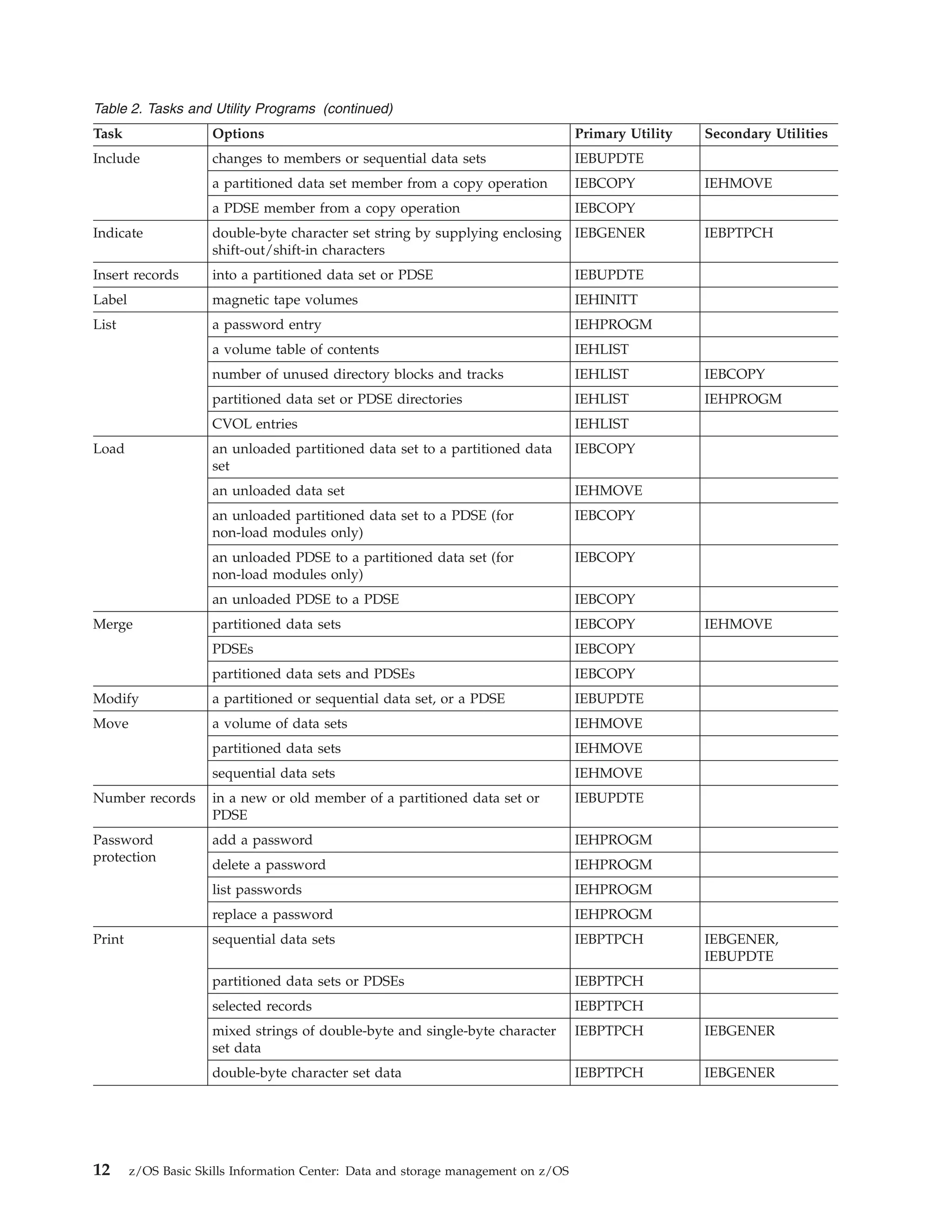 Table 2. Tasks and Utility Programs (continued)
Task                 Options                                                        Primary Utility   Secondary Utilities
Include              changes to members or sequential data sets                     IEBUPDTE
                     a partitioned data set member from a copy operation            IEBCOPY           IEHMOVE
                     a PDSE member from a copy operation                            IEBCOPY
Indicate             double-byte character set string by supplying enclosing IEBGENER                 IEBPTPCH
                     shift-out/shift-in characters
Insert records       into a partitioned data set or PDSE                            IEBUPDTE
Label                magnetic tape volumes                                          IEHINITT
List                 a password entry                                               IEHPROGM
                     a volume table of contents                                     IEHLIST
                     number of unused directory blocks and tracks                   IEHLIST           IEBCOPY
                     partitioned data set or PDSE directories                       IEHLIST           IEHPROGM
                     CVOL entries                                                   IEHLIST
Load                 an unloaded partitioned data set to a partitioned data         IEBCOPY
                     set
                     an unloaded data set                                           IEHMOVE
                     an unloaded partitioned data set to a PDSE (for                IEBCOPY
                     non-load modules only)
                     an unloaded PDSE to a partitioned data set (for                IEBCOPY
                     non-load modules only)
                     an unloaded PDSE to a PDSE                                     IEBCOPY
Merge                partitioned data sets                                          IEBCOPY           IEHMOVE
                     PDSEs                                                          IEBCOPY
                     partitioned data sets and PDSEs                                IEBCOPY
Modify               a partitioned or sequential data set, or a PDSE                IEBUPDTE
Move                 a volume of data sets                                          IEHMOVE
                     partitioned data sets                                          IEHMOVE
                     sequential data sets                                           IEHMOVE
Number records       in a new or old member of a partitioned data set or            IEBUPDTE
                     PDSE
Password             add a password                                                 IEHPROGM
protection
                     delete a password                                              IEHPROGM
                     list passwords                                                 IEHPROGM
                     replace a password                                             IEHPROGM
Print                sequential data sets                                           IEBPTPCH          IEBGENER,
                                                                                                      IEBUPDTE
                     partitioned data sets or PDSEs                                 IEBPTPCH
                     selected records                                               IEBPTPCH
                     mixed strings of double-byte and single-byte character         IEBPTPCH          IEBGENER
                     set data
                     double-byte character set data                                 IEBPTPCH          IEBGENER




12      z/OS Basic Skills Information Center: Data and storage management on z/OS
 