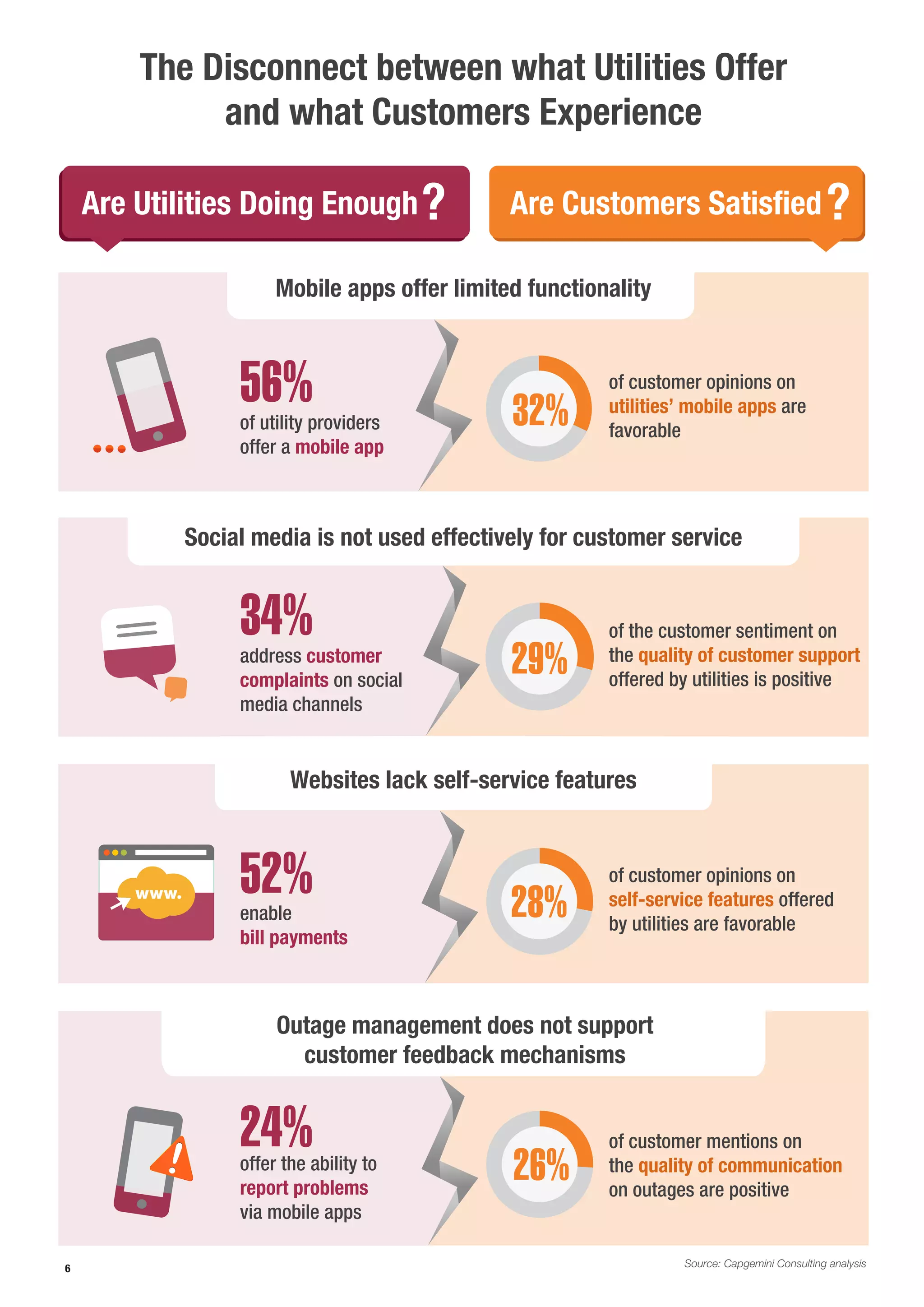 6 
Mobile apps offer limited functionality 
Websites lack self-service features 
of customer opinions on 
utilities’ mobile apps are 
favorable 
of customer opinions on 
self-service features offered 
by utilities are favorable 
The Disconnect between what Utilities Offer 
and what Customers Experience 
Are Utilities Doing Enough Are Customers Satisfied 
Social media is not used effectively for customer service 
Outage management does not support 
customer feedback mechanisms 
of utility providers 
offer a mobile app 
56% 
address customer 
complaints on social 
media channels 
34% 
enable 
bill payments 
offer the ability to 
report problems 
via mobile apps 
of the customer sentiment on 
the quality of customer support 
offered by utilities is positive 
24% of customer mentions on 
the quality of communication 
on outages are positive 
52% 
? ? 
26% 
2O8n%ly 
29% 
32% 
Source: Capgemini Consulting analysis 
 