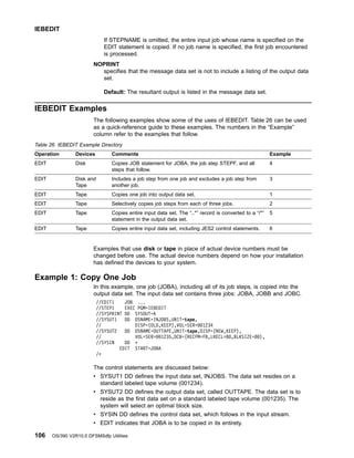 If STEPNAME is omitted, the entire input job whose name is specified on the
EDIT statement is copied. If no job name is specified, the first job encountered
is processed.
NOPRINT
specifies that the message data set is not to include a listing of the output data
set.
Default: The resultant output is listed in the message data set.
IEBEDIT Examples
The following examples show some of the uses of IEBEDIT. Table 26 can be used
as a quick-reference guide to these examples. The numbers in the “Example”
column refer to the examples that follow.
Table 26. IEBEDIT Example Directory
Operation Devices Comments Example
EDIT Disk Copies JOB statement for JOBA, the job step STEPF, and all
steps that follow.
4
EDIT Disk and
Tape
Includes a job step from one job and excludes a job step from
another job.
3
EDIT Tape Copies one job into output data set. 1
EDIT Tape Selectively copies job steps from each of three jobs. 2
EDIT Tape Copies entire input data set. The “..*” record is converted to a “/*”
statement in the output data set.
5
EDIT Tape Copies entire input data set, including JES2 control statements. 6
Examples that use disk or tape in place of actual device numbers must be
changed before use. The actual device numbers depend on how your installation
has defined the devices to your system.
Example 1: Copy One Job
In this example, one job (JOBA), including all of its job steps, is copied into the
output data set. The input data set contains three jobs: JOBA, JOBB and JOBC.
//EDIT1 JOB ...
//STEP1 EXEC PGM=IEBEDIT
//SYSPRINT DD SYSOUT=A
//SYSUT1 DD DSNAME=INJOBS,UNIT=tape,
// DISP=(OLD,KEEP),VOL=SER=001234
//SYSUT2 DD DSNAME=OUTTAPE,UNIT=tape,DISP=(NEW,KEEP),
// VOL=SER=001235,DCB=(RECFM=FB,LRECL=80,BLKSIZE=80),
//SYSIN DD *
EDIT START=JOBA
/*
The control statements are discussed below:
v SYSUT1 DD defines the input data set, INJOBS. The data set resides on a
standard labeled tape volume (001234).
v SYSUT2 DD defines the output data set, called OUTTAPE. The data set is to
reside as the first data set on a standard labeled tape volume (001235). The
system will select an optimal block size.
v SYSIN DD defines the control data set, which follows in the input stream.
v EDIT indicates that JOBA is to be copied in its entirety.
IEBEDIT
106 OS/390 V2R10.0 DFSMSdfp Utilities
 