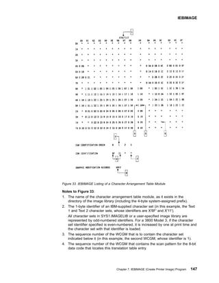 Notes to Figure 33:
1. The name of the character arrangement table module, as it exists in the
directory of the image library (including the 4-byte system-assigned prefix).
2. The 1-byte identifier of an IBM-supplied character set (in this example, the Text
1 and Text 2 character sets, whose identifiers are X'8F' and X'11').
All character sets in SYS1.IMAGELIB or a user-specified image library are
represented by odd-numbered identifiers. For a 3800 Model 3, if the character
set identifier specified is even-numbered, it is increased by one at print time and
the character set with that identifier is loaded.
3. The sequence number of the WCGM that is to contain the character set
indicated below it (in this example, the second WCGM, whose identifier is 1).
4. The sequence number of the WCGM that contains the scan pattern for the 8-bit
data code that locates this translation table entry.
Figure 33. IEBIMAGE Listing of a Character Arrangement Table Module
IEBIMAGE
Chapter 7. IEBIMAGE (Create Printer Image) Program 147
 