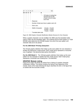 When a graphic character is to be modified, the 3800 uses the translation table
code to index into the translation table. The contents found at that location (a 1-byte
WCGM code) determine the WCGM location into which the scan pattern and
character data are to be placed.
For the 3800 Model 1Printing Subsystem:
The 72-byte graphic definition that makes up the scan pattern for one character is
divided into twenty-four 3-byte groups. Each 3-byte group represents a horizontal
row of eighteen 1-bit elements (plus parity information).
For the 3800 Model 3: The 120-byte graphic definition that makes up the scan
pattern for one character is divided into forty 3-byte groups. Each 3-byte group
represents a horizontal row of twenty-four 1-bit elements.
GRAPHIC Module Listing
Figure 35 on page 150 shows an extract from a listing of a graphic character
modification module. This extract contains the listing of two segments of the
module. Each of the notes following the figure describes the item in the figure that
is marked with the encircled number.
Figure 34. 3800 Graphic Character Modification Module Structure for One Character
IEBIMAGE
Chapter 7. IEBIMAGE (Create Printer Image) Program 149
 