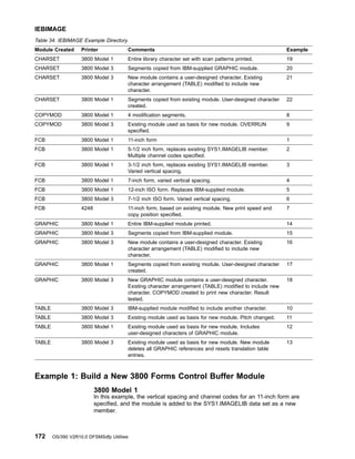 Table 34. IEBIMAGE Example Directory
Module Created Printer Comments Example
CHARSET 3800 Model 1 Entire library character set with scan patterns printed. 19
CHARSET 3800 Model 3 Segments copied from IBM-supplied GRAPHIC module. 20
CHARSET 3800 Model 3 New module contains a user-designed character. Existing
character arrangement (TABLE) modified to include new
character.
21
CHARSET 3800 Model 1 Segments copied from existing module. User-designed character
created.
22
COPYMOD 3800 Model 1 4 modification segments. 8
COPYMOD 3800 Model 3 Existing module used as basis for new module. OVERRUN
specified.
9
FCB 3800 Model 1 11-inch form 1
FCB 3800 Model 1 5-1/2 inch form, replaces existing SYS1.IMAGELIB member.
Multiple channel codes specified.
2
FCB 3800 Model 1 3-1/2 inch form, replaces existing SYS1.IMAGELIB member.
Varied vertical spacing.
3
FCB 3800 Model 1 7-inch form, varied vertical spacing. 4
FCB 3800 Model 1 12-inch ISO form. Replaces IBM-supplied module. 5
FCB 3800 Model 3 7-1/2 inch ISO form. Varied vertical spacing. 6
FCB 4248 11-inch form, based on existing module. New print speed and
copy position specified.
7
GRAPHIC 3800 Model 1 Entire IBM-supplied module printed. 14
GRAPHIC 3800 Model 3 Segments copied from IBM-supplied module. 15
GRAPHIC 3800 Model 3 New module contains a user-designed character. Existing
character arrangement (TABLE) modified to include new
character.
16
GRAPHIC 3800 Model 1 Segments copied from existing module. User-designed character
created.
17
GRAPHIC 3800 Model 3 New GRAPHIC module contains a user-designed character.
Existing character arrangement (TABLE) modified to include new
character. COPYMOD created to print new character. Result
tested.
18
TABLE 3800 Model 3 IBM-supplied module modified to include another character. 10
TABLE 3800 Model 3 Existing module used as basis for new module. Pitch changed. 11
TABLE 3800 Model 1 Existing module used as basis for new module. Includes
user-designed characters of GRAPHIC module.
12
TABLE 3800 Model 3 Existing module used as basis for new module. New module
deletes all GRAPHIC references and resets translation table
entries.
13
Example 1: Build a New 3800 Forms Control Buffer Module
3800 Model 1
In this example, the vertical spacing and channel codes for an 11-inch form are
specified, and the module is added to the SYS1.IMAGELIB data set as a new
member.
IEBIMAGE
172 OS/390 V2R10.0 DFSMSdfp Utilities
 