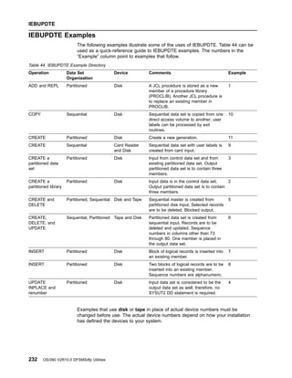 IEBUPDTE Examples
The following examples illustrate some of the uses of IEBUPDTE. Table 44 can be
used as a quick-reference guide to IEBUPDTE examples. The numbers in the
“Example” column point to examples that follow.
Table 44. IEBUPDTE Example Directory
Operation Data Set
Organization
Device Comments Example
ADD and REPL Partitioned Disk A JCL procedure is stored as a new
member of a procedure library
(PROCLIB). Another JCL procedure is
to replace an existing member in
PROCLIB.
1
COPY Sequential Disk Sequential data set is copied from one
direct access volume to another; user
labels can be processed by exit
routines.
10
CREATE Partitioned Disk Create a new generation. 11
CREATE Sequential Card Reader
and Disk
Sequential data set with user labels is
created from card input.
9
CREATE a
partitioned data
set
Partitioned Disk Input from control data set and from
existing partitioned data set. Output
partitioned data set is to contain three
members.
3
CREATE a
partitioned library
Partitioned Disk Input data is in the control data set.
Output partitioned data set is to contain
three members.
2
CREATE and
DELETE
Partitioned, Sequential Disk and Tape Sequential master is created from
partitioned disk input. Selected records
are to be deleted. Blocked output.
5
CREATE,
DELETE, and
UPDATE
Sequential, Partitioned Tape and Disk Partitioned data set is created from
sequential input. Records are to be
deleted and updated. Sequence
numbers in columns other than 73
through 80. One member is placed in
the output data set.
6
INSERT Partitioned Disk Block of logical records is inserted into
an existing member.
7
INSERT Partitioned Disk Two blocks of logical records are to be
inserted into an existing member.
Sequence numbers are alphanumeric.
8
UPDATE
INPLACE and
renumber
Partitioned Disk Input data set is considered to be the
output data set as well; therefore, no
SYSUT2 DD statement is required.
4
Examples that use disk or tape in place of actual device numbers must be
changed before use. The actual device numbers depend on how your installation
has defined the devices to your system.
IEBUPDTE
232 OS/390 V2R10.0 DFSMSdfp Utilities
 