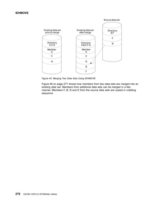 Figure 46 on page 277 shows how members from two data sets are merged into an
existing data set. Members from additional data sets can be merged in a like
manner. Members F, B, D and E from the source data sets are copied in collating
sequence.
Existing data set
prior to merge
Existing data set
after merge
Source data set
Directory
ACG
Directory
ABCFG
Member
A
Member
A
C
B
G G
C
F
Directory
BF
F
B
Figure 45. Merging Two Data Sets Using IEHMOVE
IEHMOVE
276 OS/390 V2R10.0 DFSMSdfp Utilities
 