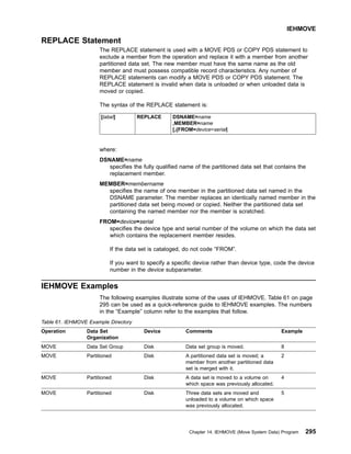 REPLACE Statement
The REPLACE statement is used with a MOVE PDS or COPY PDS statement to
exclude a member from the operation and replace it with a member from another
partitioned data set. The new member must have the same name as the old
member and must possess compatible record characteristics. Any number of
REPLACE statements can modify a MOVE PDS or COPY PDS statement. The
REPLACE statement is invalid when data is unloaded or when unloaded data is
moved or copied.
The syntax of the REPLACE statement is:
[label] REPLACE DSNAME=name
,MEMBER=name
[,{FROM=device=serial|
where:
DSNAME=name
specifies the fully qualified name of the partitioned data set that contains the
replacement member.
MEMBER=membername
specifies the name of one member in the partitioned data set named in the
DSNAME parameter. The member replaces an identically named member in the
partitioned data set being moved or copied. Neither the partitioned data set
containing the named member nor the member is scratched.
FROM=device=serial
specifies the device type and serial number of the volume on which the data set
which contains the replacement member resides.
If the data set is cataloged, do not code “FROM”.
If you want to specify a specific device rather than device type, code the device
number in the device subparameter.
IEHMOVE Examples
The following examples illustrate some of the uses of IEHMOVE. Table 61 on page
295 can be used as a quick-reference guide to IEHMOVE examples. The numbers
in the “Example” column refer to the examples that follow.
Table 61. IEHMOVE Example Directory
Operation Data Set
Organization
Device Comments Example
MOVE Data Set Group Disk Data set group is moved. 8
MOVE Partitioned Disk A partitioned data set is moved; a
member from another partitioned data
set is merged with it.
2
MOVE Partitioned Disk A data set is moved to a volume on
which space was previously allocated.
4
MOVE Partitioned Disk Three data sets are moved and
unloaded to a volume on which space
was previously allocated.
5
IEHMOVE
Chapter 14. IEHMOVE (Move System Data) Program 295
 