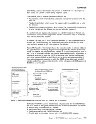 DFSMSdfp Advanced Services for the contents of the DSCB. For a description of
tape labels, see OS/390 DFSMS: Using Magnetic Tapes.
The possible types of data set password protection are:
v No protection, which means that no passwords are required to read or write the
data set.
v Read/write protection, which means that a password is required to read or write
the data set.
v Read-without-password protection, which means that a password is required only
to write the data set; the data set can be read without a password.
If a system data set is password protected and a problem occurs on the data set,
maintenance personnel must be provided with the password in order to access the
data set and resolve the problem.
A data set can have one or more passwords assigned to it; each password has an
entry in the PASSWORD data set. A password assigned to a data set can allow
read and write access, or only read access to the data set.
Figure 47 shows the relationship between the protection status of data set ABC and
the type of access allowed by the passwords assigned to the data set. Passwords
ABLE and BAKER are assigned to data set ABC. If no password protection is set in
the DSCB or tape label, data set ABC can be read or written without a password. If
read/write protection is set in the DSCB or tape label, data set ABC can be read
with either password ABLE or BAKER and can be written with password ABLE. If
read-without-password protection is set in the DSCB or tape label, data set ABC
can be read without a password and can be written with password ABLE; password
BAKER is never needed.
Before IEHPROGM is used to maintain data set passwords, the PASSWORD data
set must reside on the system residence volume. IEHPROGM can then be used to:
v Add an entry to the PASSWORD data set.
v Replace an entry in the PASSWORD data set.
v Delete an entry from the PASSWORD data set.
v Provide a list of information from an entry in the PASSWORD data set.
VTOC To
password
data set
System residence volume
Password BAKER
for data set ABC
allows read access
Password ABLE
for data set ABC
allows read/write
Protection status of data
set ABC contained in
its DSCB or tape label
?
No
password
protection
Read/Write
protection
Read without
password
protection
The kind of protection pointed
at allows data set ABC to be:
Read or written on with
no password
Read with
password BAKER
Read or written on with
password ABLE
Written on with
password ABLE
Read with
no password
Figure 47. Relationship between the Protection Status of a Data Set and Its Passwords
IEHPROGM
Chapter 15. IEHPROGM (Program Maintenance) Program 303
 