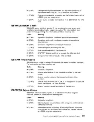 08 (X'08') Either processing was ended after you requested processing of
user header labels only, or a DBCS error was encountered.
12 (X'0C') Either an unrecoverable error exists and the job step is stopped, or
a DBCS error was encountered.
16 (X'10') A user routine passed a return code of 16 to IEBGENER. The utility
ends.
IEBIMAGE Return Codes
IEBIMAGE returns a code in register 15 that represents the most severe error
condition encountered during the program execution. This return code is also
printed in the output listing. The return codes and their meanings are:
Codes Meaning
00 (X'00') Successful completion; operations performed as requested.
04 (X'04') Operations performed; investigate messages for exceptional
circumstances.
08 (X'08') Operations not performed; investigate messages.
12 (X'0C') Severe exception; processing may end.
16 (X'10') Unrecoverable exception; the utility ends.
20 (X'14') SYSPRINT data set could not be opened; the utility is ended.
24 (X'18') User parameter list incorrect; the utility is ended.
IEBISAM Return Codes
IEBISAM returns a code in register 15 to indicate the results of program execution.
The return codes and their meanings are:
Codes Meaning
00 (X'00') Successful completion.
04 (X'04') A return code of 04 or 12 was passed to IEBISAM by the user
routine.
08 (X'08') An error condition occurred that caused termination of the
operation.
12 (X'0C') A return code other than 00, 04, 08, or 12 was passed to IEBISAM
from a user routine. The utility is ended.
16 (X'10') An error condition caused termination of the operation.
IEBPTPCH Return Codes
IEBPTPCH returns a code in register 15 to indicate the results of program
execution. The return codes and their meanings are:
Codes Meaning
00 (X'00') Successful completion.
04 (X'04') Either a physical sequential data set is empty or a partitioned data
set has no members.
08 (X'08') A member specified for printing or punching does not exist in the
input data set and processing will continue with the next member,
or a DBCS error was encountered.
Appendix A. Invoking Utility Programs from an Application Program 329
 