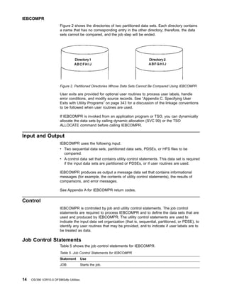 Figure 2 shows the directories of two partitioned data sets. Each directory contains
a name that has no corresponding entry in the other directory; therefore, the data
sets cannot be compared, and the job step will be ended.
User exits are provided for optional user routines to process user labels, handle
error conditions, and modify source records. See “Appendix C. Specifying User
Exits with Utility Programs” on page 343 for a discussion of the linkage conventions
to be followed when user routines are used.
If IEBCOMPR is invoked from an application program or TSO, you can dynamically
allocate the data sets by calling dynamic allocation (SVC 99) or the TSO
ALLOCATE command before calling IEBCOMPR.
Input and Output
IEBCOMPR uses the following input:
v Two sequential data sets, partitioned data sets, PDSEs, or HFS files to be
compared.
v A control data set that contains utility control statements. This data set is required
if the input data sets are partitioned or PDSEs, or if user routines are used.
IEBCOMPR produces as output a message data set that contains informational
messages (for example, the contents of utility control statements), the results of
comparisons, and error messages.
See Appendix A for IEBCOMPR return codes.
Control
IEBCOMPR is controlled by job and utility control statements. The job control
statements are required to process IEBCOMPR and to define the data sets that are
used and produced by IEBCOMPR. The utility control statements are used to
indicate the input data set organization (that is, sequential, partitioned, or PDSE), to
identify any user routines that may be provided, and to indicate if user labels are to
be treated as data.
Job Control Statements
Table 5 shows the job control statements for IEBCOMPR.
Table 5. Job Control Statements for IEBCOMPR
Statement Use
JOB Starts the job.
Figure 2. Partitioned Directories Whose Data Sets Cannot Be Compared Using IEBCOMPR
IEBCOMPR
14 OS/390 V2R10.0 DFSMSdfp Utilities
 