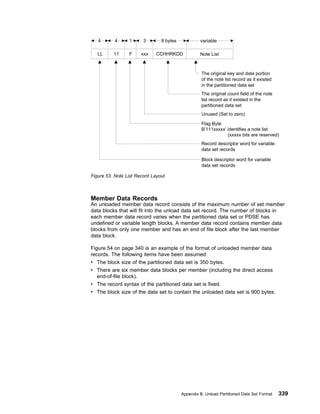 Member Data Records
An unloaded member data record consists of the maximum number of set member
data blocks that will fit into the unload data set record. The number of blocks in
each member data record varies when the partitioned data set or PDSE has
undefined or variable length blocks. A member data record contains member data
blocks from only one member and has an end of file block after the last member
data block.
Figure 54 on page 340 is an example of the format of unloaded member data
records. The following items have been assumed:
v The block size of the partitioned data set is 350 bytes.
v There are six member data blocks per member (including the direct access
end-of-file block).
v The record syntax of the partitioned data set is fixed.
v The block size of the data set to contain the unloaded data set is 900 bytes.
LL 11 F xxx CCHHRKDD Note List
4 4 1 3 8 bytes variable
The original key and data portion
of the note list record as it existed
in the partitioned data set
The original count field of the note
list record as it existed in the
partitioned data set
Unused (Set to zero)
Flag Byte
B’111xxxxx’ identifies a note list
(xxxxx bits are reserved)
Record descriptor word for variable
data set records
Block descriptor word for variable
data set records
Figure 53. Note List Record Layout
Appendix B. Unload Partitioned Data Set Format 339
 