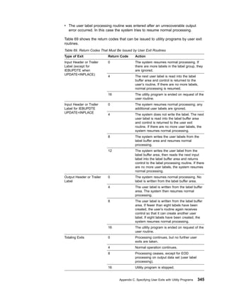 v The user label processing routine was entered after an unrecoverable output
error occurred. In this case the system tries to resume normal processing.
Table 69 shows the return codes that can be issued to utility programs by user exit
routines.
Table 69. Return Codes That Must Be Issued by User Exit Routines
Type of Exit Return Code Action
Input Header or Trailer
Label (except for
IEBUPDTE when
UPDATE=INPLACE)
0 The system resumes normal processing. If
there are more labels in the label group, they
are ignored.
4 The next user label is read into the label
buffer area and control is returned to the
user’s routine. If there are no more labels,
normal processing is resumed.
16 The utility program is ended on request of the
user routine.
Input Header or Trailer
Label for IEBUPDTE
UPDATE=INPLACE
0 The system resumes normal processing; any
additional user labels are ignored.
4 The system does not write the label. The next
user label is read into the label buffer area
and control is returned to the user exit
routine. If there are no more user labels, the
system resumes normal processing.
8 The system writes the user labels from the
label buffer area and resumes normal
processing.
12 The system writes the user label from the
label buffer area, then reads the next input
label into the label buffer area and returns
control to the label processing routine. If there
are no more user labels, the system resumes
normal processing.
Output Header or Trailer
Label
0 The system resumes normal processing. No
label is written from the label buffer area.
4 The user label is written from the label buffer
area. The system then resumes normal
processing.
8 The user label is written from the label buffer
area. If fewer than eight labels have been
created, the user’s routine again receives
control so that it can create another user
label. If eight labels have been created, the
system resumes normal processing.
16 The utility program is ended on request of the
user routine.
Totaling Exits 0 Processing continues, but no further user
exits are taken.
4 Normal operation continues.
8 Processing ceases, except for EOD
processing on output data set (user label
processing).
16 Utility program is stopped.
Appendix C. Specifying User Exits with Utility Programs 345
 