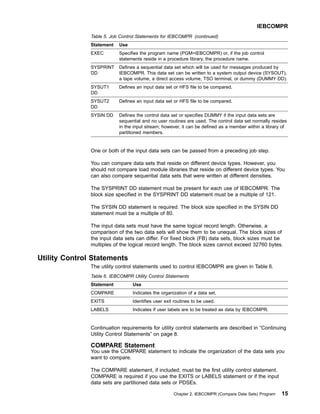Table 5. Job Control Statements for IEBCOMPR (continued)
Statement Use
EXEC Specifies the program name (PGM=IEBCOMPR) or, if the job control
statements reside in a procedure library, the procedure name.
SYSPRINT
DD
Defines a sequential data set which will be used for messages produced by
IEBCOMPR. This data set can be written to a system output device (SYSOUT),
a tape volume, a direct access volume, TSO terminal, or dummy (DUMMY DD).
SYSUT1
DD
Defines an input data set or HFS file to be compared.
SYSUT2
DD
Defines an input data set or HFS file to be compared.
SYSIN DD Defines the control data set or specifies DUMMY if the input data sets are
sequential and no user routines are used. The control data set normally resides
in the input stream; however, it can be defined as a member within a library of
partitioned members.
One or both of the input data sets can be passed from a preceding job step.
You can compare data sets that reside on different device types. However, you
should not compare load module libraries that reside on different device types. You
can also compare sequential data sets that were written at different densities.
The SYSPRINT DD statement must be present for each use of IEBCOMPR. The
block size specified in the SYSPRINT DD statement must be a multiple of 121.
The SYSIN DD statement is required. The block size specified in the SYSIN DD
statement must be a multiple of 80.
The input data sets must have the same logical record length. Otherwise, a
comparison of the two data sets will show them to be unequal. The block sizes of
the input data sets can differ. For fixed block (FB) data sets, block sizes must be
multiples of the logical record length. The block sizes cannot exceed 32760 bytes.
Utility Control Statements
The utility control statements used to control IEBCOMPR are given in Table 6.
Table 6. IEBCOMPR Utility Control Statements
Statement Use
COMPARE Indicates the organization of a data set.
EXITS Identifies user exit routines to be used.
LABELS Indicates if user labels are to be treated as data by IEBCOMPR.
Continuation requirements for utility control statements are described in “Continuing
Utility Control Statements” on page 8.
COMPARE Statement
You use the COMPARE statement to indicate the organization of the data sets you
want to compare.
The COMPARE statement, if included, must be the first utility control statement.
COMPARE is required if you use the EXITS or LABELS statement or if the input
data sets are partitioned data sets or PDSEs.
IEBCOMPR
Chapter 2. IEBCOMPR (Compare Data Sets) Program 15
 