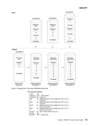 The example follows:
//COPY JOB ...
//JOBSTEP EXEC PGM=IEBCOPY
//SYSPRINT DD SYSOUT=A
//IN1 DD DSNAME=DATASET1,UNIT=disk,VOL=SER=111112,
// DISP=SHR
//IN5 DD DSNAME=DATASET5,UNIT=disk,VOL=SER=111114,
// DISP=OLD
//OUT2 DD DSNAME=DATASET2,UNIT=disk,VOL=SER=111115,
// DISP=(OLD,KEEP)
//IN6 DD DSNAME=DATASET6,UNIT=disk,VOL=SER=111117,
// DISP=(OLD,DELETE)
//SYSUT3 DD UNIT=SYSDA,SPACE=(TRK,(1))
//SYSIN DD *
COPYOPER COPY OUTDD=OUT2
DATASET1 DATASET6
DATASET5
DATASET2
Output
Input
Directory
ABF
A
Unused
B
Available
Directory
BCD
D
C
Directory
AC
Unused
Unused
A
Directory
CE
C
Directory
ABCEF
C
F
A
B
Directory
ABCDEF
C
F
A
B
D
Directory
ABCDEF
C
F
A
B
D
Before copy
operation
After processing
DATASET1
After processing
DATASET6
After processing
DATASET5
Available
Available
Available
Available
Available Available
Member
F
Member
B
Member
C
Member
E
Member
E
Member
E
Member
E
Figure 4. Copying from Three Input Partitioned Data Sets
IEBCOPY
Chapter 3. IEBCOPY (Library Copy) Program 53
 