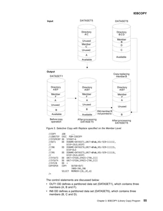 //COPY JOB ...
//JOBSTEP EXEC PGM=IEBCOPY
//SYSPRINT DD SYSOUT=A
//OUT1 DD DSNAME=DATASET1,UNIT=disk,VOL=SER=111112,
// DISP=(OLD,KEEP)
//IN6 DD DSNAME=DATASET6,UNIT=disk,VOL=SER=111115,
// DISP=OLD
//IN5 DD DSNAME=DATASET5,UNIT=disk,VOL=SER=111116,
// DISP=(OLD,KEEP)
//SYSUT3 DD UNIT=SYSDA,SPACE=(TRK,(1))
//SYSUT4 DD UNIT=SYSDA,SPACE=(TRK,(1))
//SYSIN DD *
COPYOPER COPY OUTDD=OUT1
INDD=IN5,IN6
SELECT MEMBER=((B,,R),A)
/*
The control statements are discussed below:
v OUT1 DD defines a partitioned data set (DATASET1), which contains three
members (A, B and F).
v IN6 DD defines a partitioned data set (DATASET6), which contains three
members (B, C and D).
Output
DATASET1
Input
Unused
Unused
Unused
Available
Available
Available
Directory
BCD
Directory
ABF
Directory
ABF
Directory
ABF
Member
B
D
C
A
A
A
B B
B
DATASET5 DATASET6
Before copy
operation
After processing
DATASET5
After processing
DATASET6
Member
F
Member
F
Member
F
Copy replacing
member B
Unused
Member
C
Unused
A
Available
Directory
AC
Old member B
not pointed to
Figure 5. Selective Copy with Replace specified on the Member Level
IEBCOPY
Chapter 3. IEBCOPY (Library Copy) Program 55
 