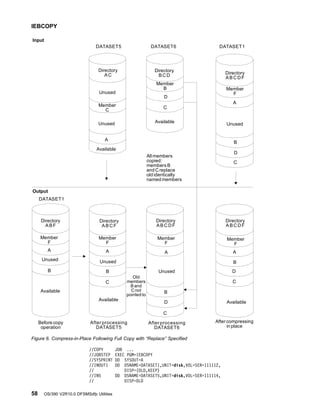 //COPY JOB ...
//JOBSTEP EXEC PGM=IEBCOPY
//SYSPRINT DD SYSOUT=A
//INOUT1 DD DSNAME=DATASET1,UNIT=disk,VOL=SER=111112,
// DISP=(OLD,KEEP)
//IN5 DD DSNAME=DATASET5,UNIT=disk,VOL=SER=111114,
// DISP=OLD
Input
Output
DATASET1
DATASET5 DATASET6 DATASET1
Directory
AC
Member
C
A
Unused
Unused
Available
Directory
BCD
Member
B
D
C
Available
Directory
ABCDF
Member
F
A
B
D
C
Unused
All members
copied:
members B
and Creplace
old identically
named members
Directory
ABF
Directory
ABCF
Directory
ABCDF
Directory
ABCDF
Member
F
Member
F
Member
F
Member
F
A
B
A
B
C
A
B
D
C
A
B
D
C
Unused Unused
Unused
Available
Available
Available
Before copy
operation
After processing
DATASET5
After processing
DATASET6
After compressing
in place
Old
members
Band
Cnot
pointed to
Figure 6. Compress-in-Place Following Full Copy with “Replace” Specified
IEBCOPY
58 OS/390 V2R10.0 DFSMSdfp Utilities
 