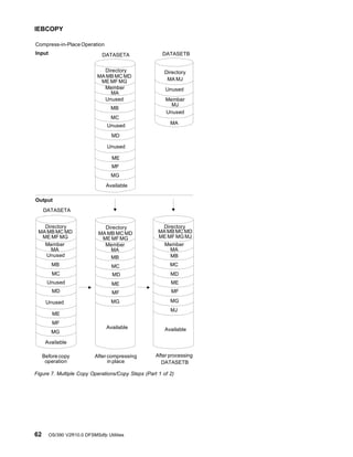 Compress-in-Place Operation
Input DATASETA
DATASETA
DATASETB
Before copy
operation
After compressing
in place
After processing
DATASETB
Output
Unused
Unused
Unused
Unused
Unused
Unused
Unused
Unused
Available
Available
Available Available
Directory
MA MB MC MD
ME MF MG
MA MB MC MD
ME MF MG
Directory Directory Directory
MA MB MC MD
ME MF MG
MA MB MC MD
ME MF MG MJ
Directory
MA MJ
Member
MA
Member
MA
Member
MA
Member
MA
MB
MC
MD
ME
MF
MG
Member
MJ
MA
MB
MC
MD
ME
MF
MG
MB
MC
MD
ME
MF
MG
MB
MC
MD
MJ
MF
MG
ME
Figure 7. Multiple Copy Operations/Copy Steps (Part 1 of 2)
IEBCOPY
62 OS/390 V2R10.0 DFSMSdfp Utilities
 